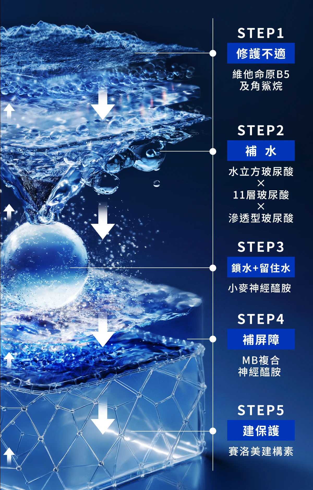 DR.CINK 保水力養成科技，以三大神經醯胺、水立方玻尿酸、CeratideX® 賽洛美X微導科技，完整實現補水、保水、鎖水、修護肌膚屏障及保水力養成，是新一代長效保濕精華的核心科技。