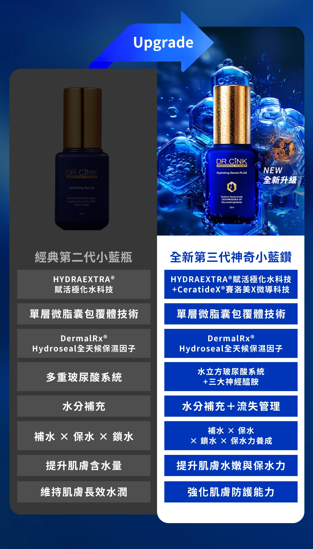 DR.CINK第三代小藍與傳統保濕精華比較，不只補水與鎖水，更加入三大神經醯胺與保水力養成概念，打造新一代保濕科技。